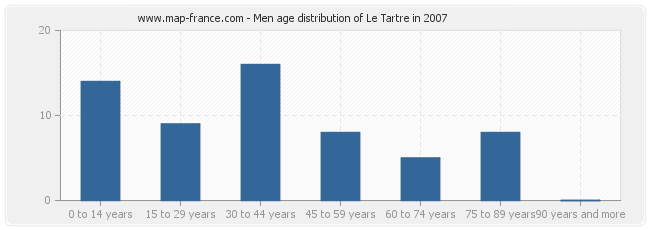 Men age distribution of Le Tartre in 2007